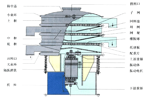 圓形振動(dòng)篩示意圖